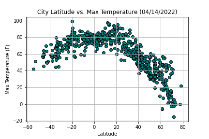 Max Temperature Graph