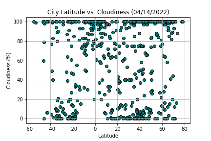 Cloudiness Graph