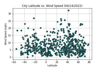 Wind Speed Graph